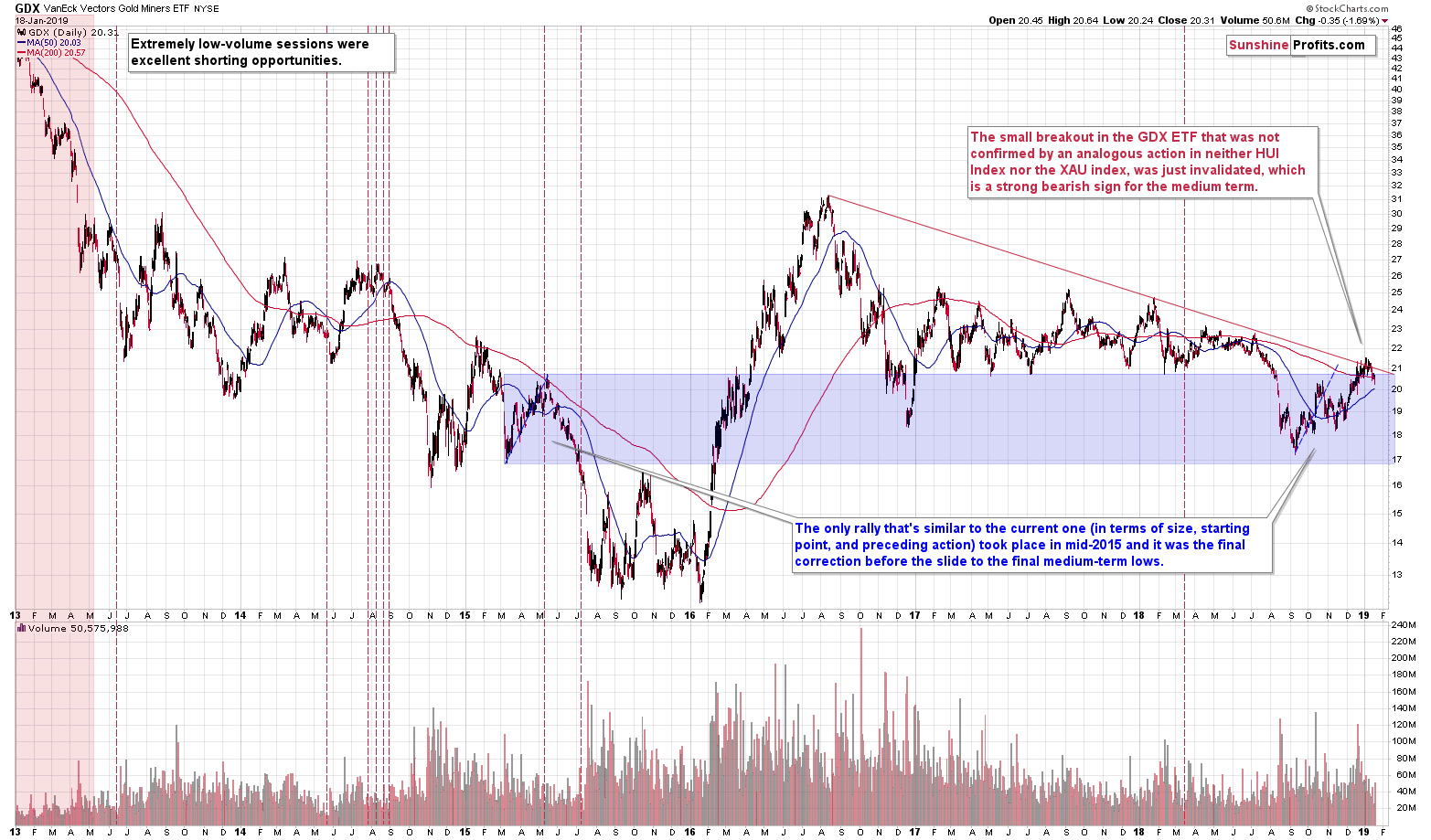 VanEck Vectors Gold Miners ETF