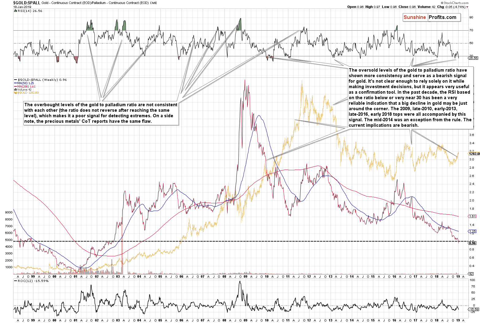 Gold - Continuous Contract/ Palladium - Continuous Contract