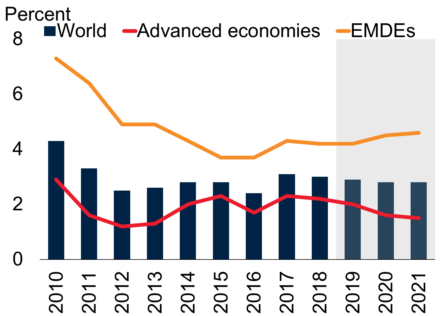 Actual and forecasted global growth for the world (bars), advanced economies (red line) and emerging markets and developing countries (orange line) from 2010 to 2021 (source: World Bank)