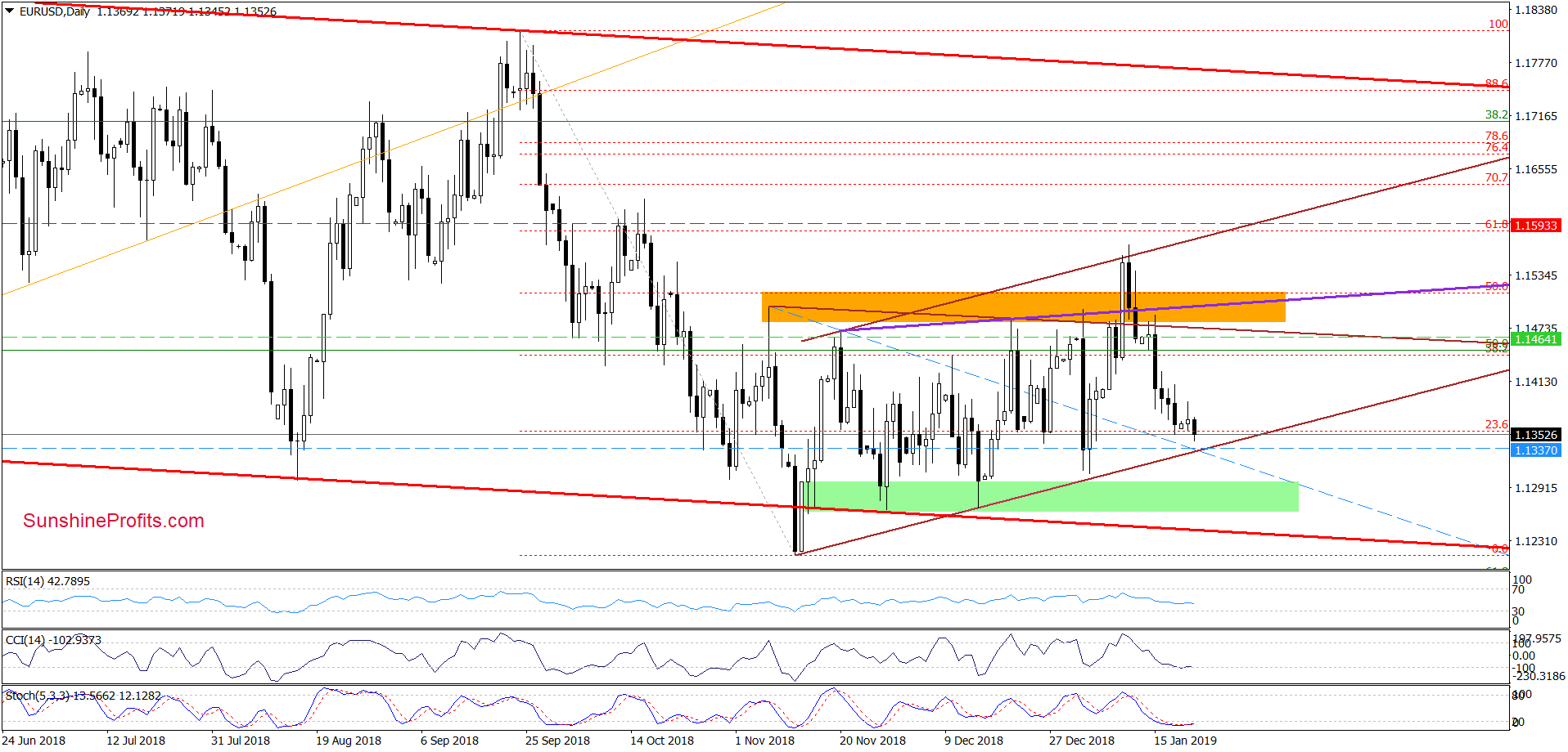 EUR/USD - daily chart