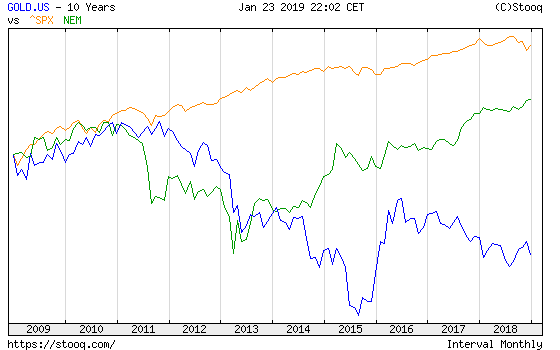 New Barrick’s market value (blue line), Newmont’s market value (green line) and the S&P 500 (orange line) over the last ten years