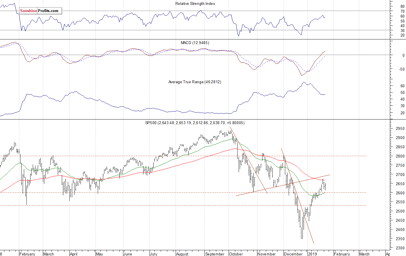 Daily S&P 500 index chart - SPX, Large Cap Index