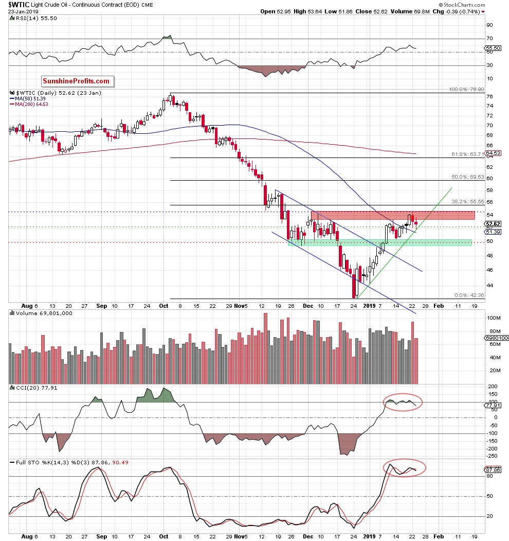 Light Crude Oil - Continuous Contract Daily