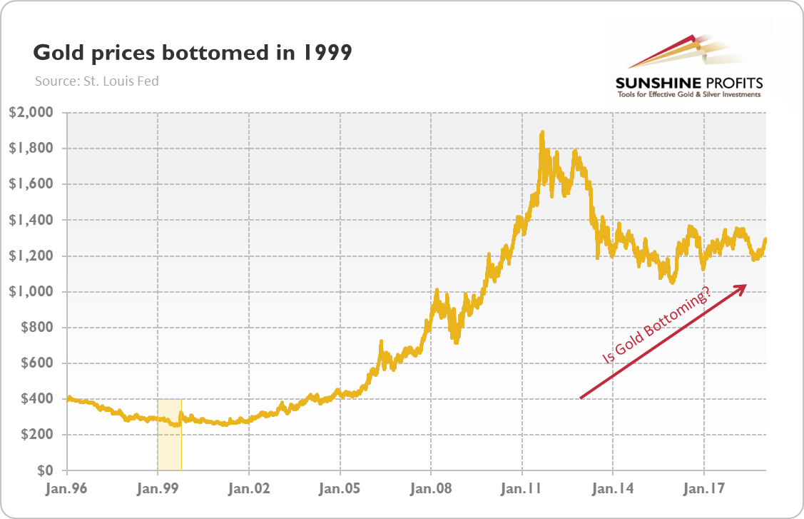 Gold prices (London P.M. Fix) from January 1996 to January 2019