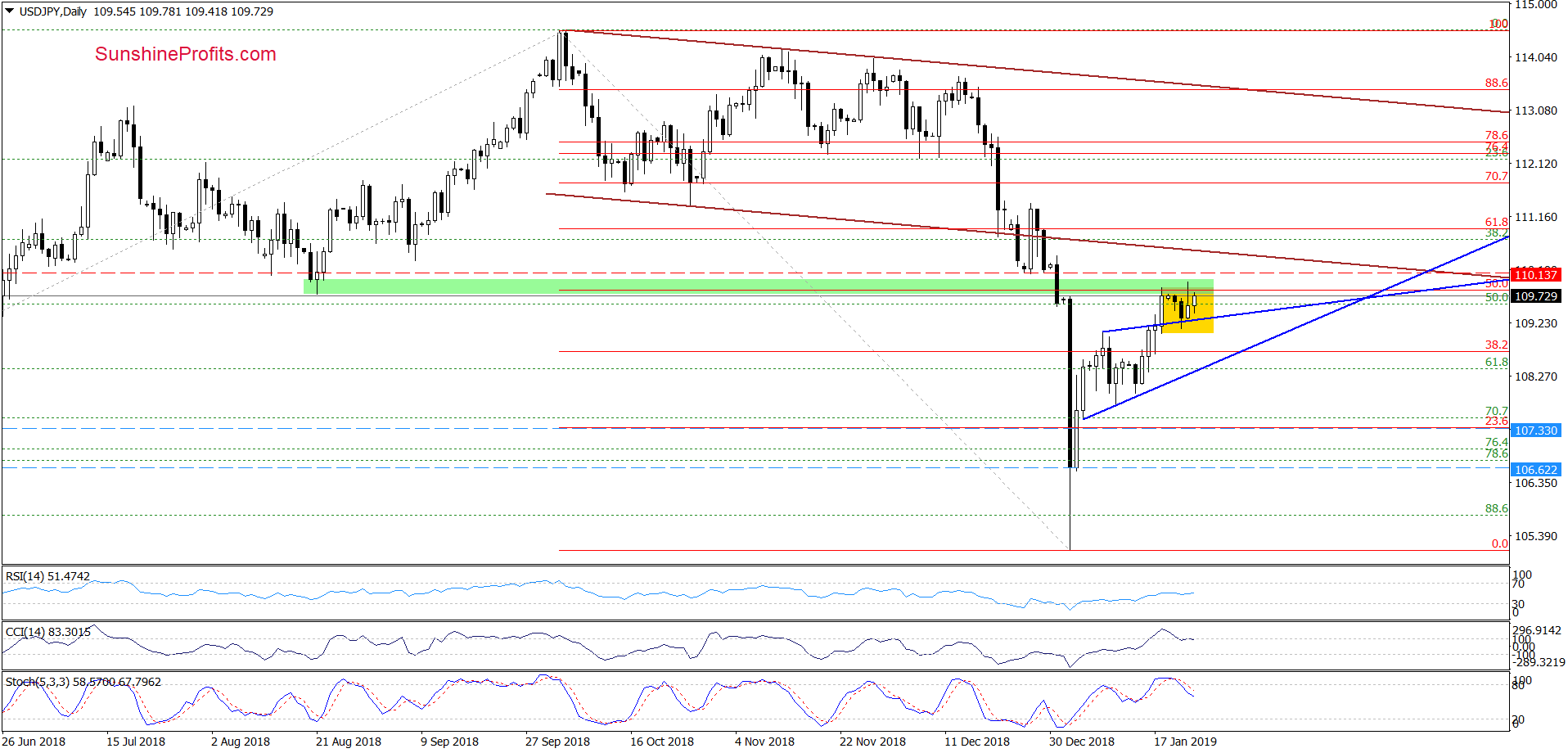 USD/JPY - daily chart