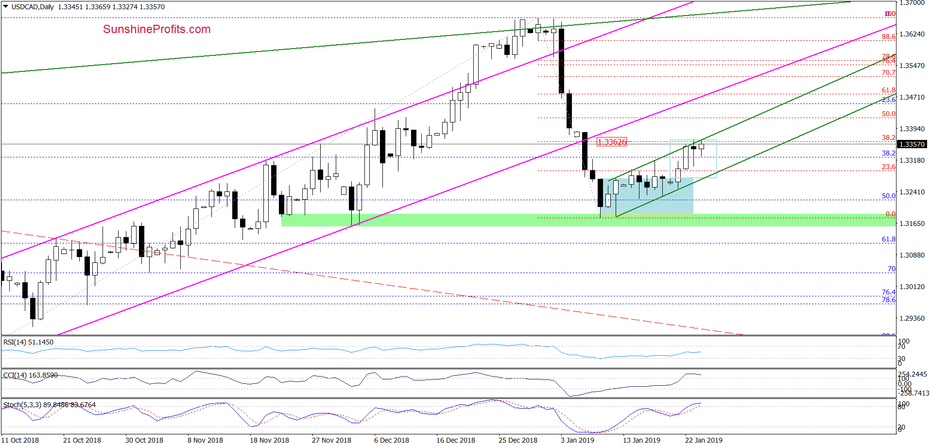 USD/CAD - daily chart