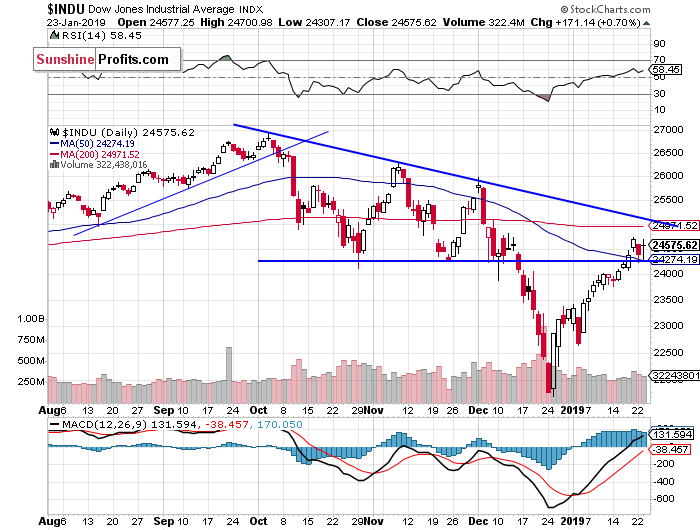 Daily DJIA index chart - DJIA, Blue-Chip Index