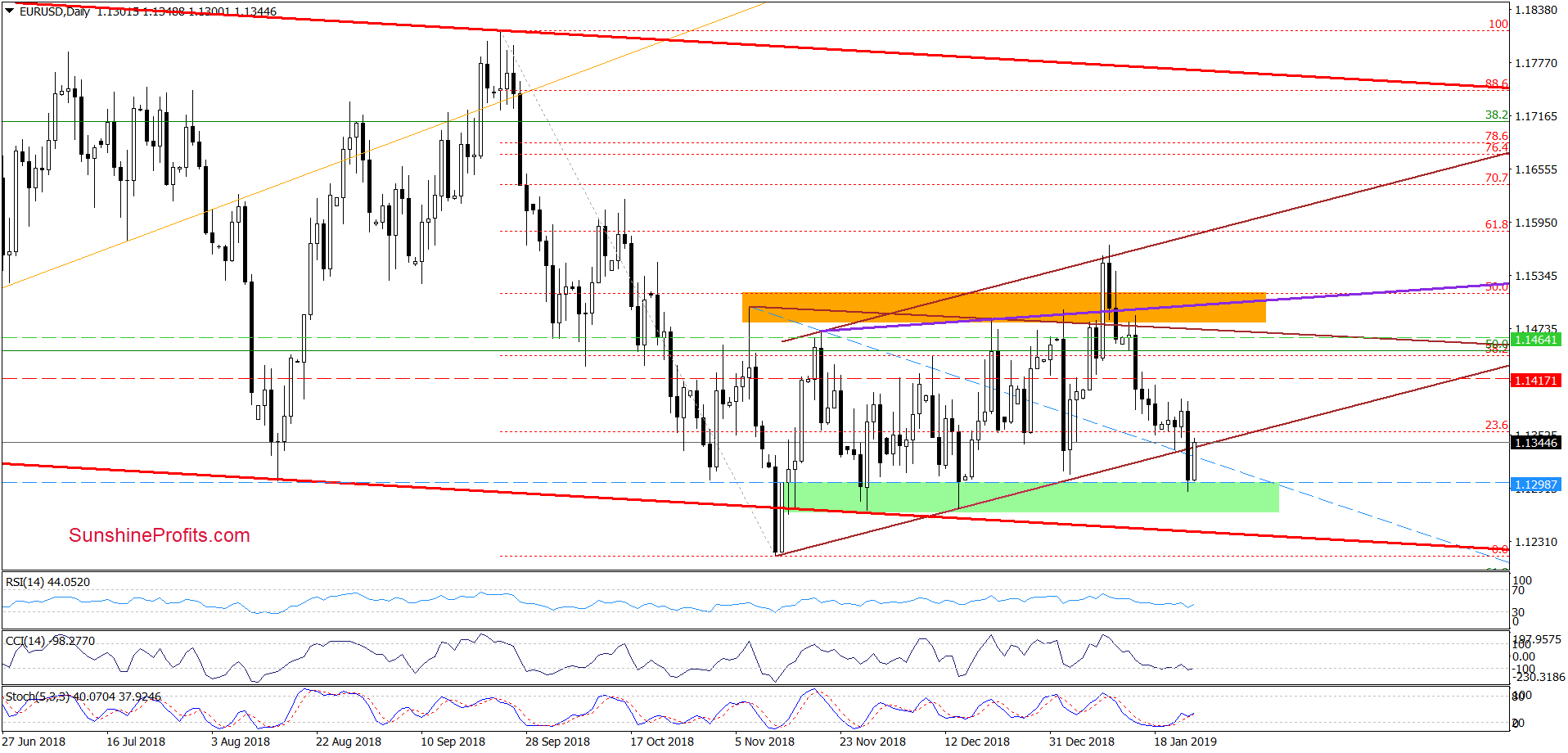 EUR/USD - daily chart