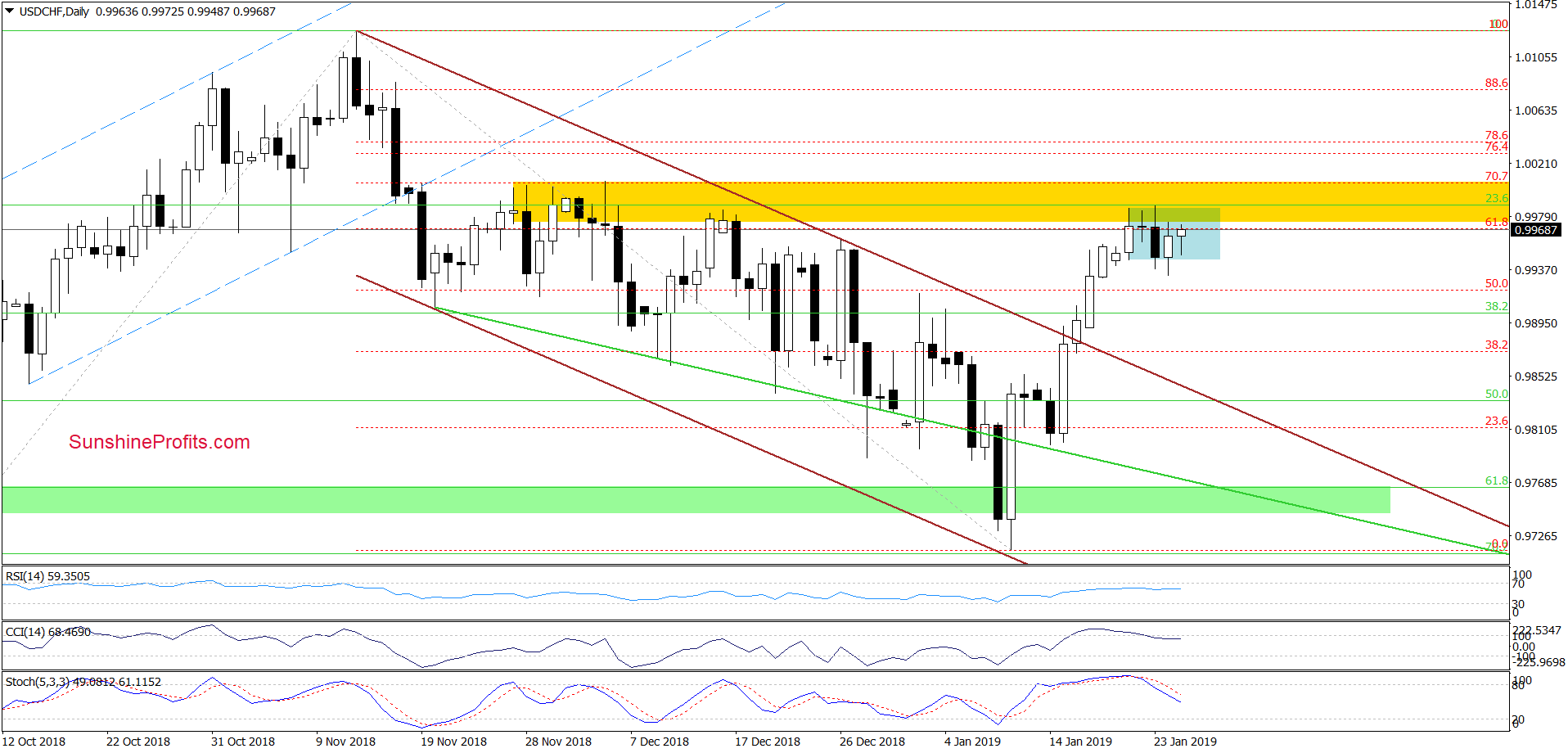 USD/CHF - daily chart