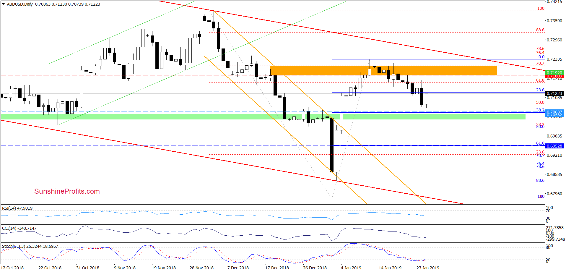 AUD/USD - daily chart