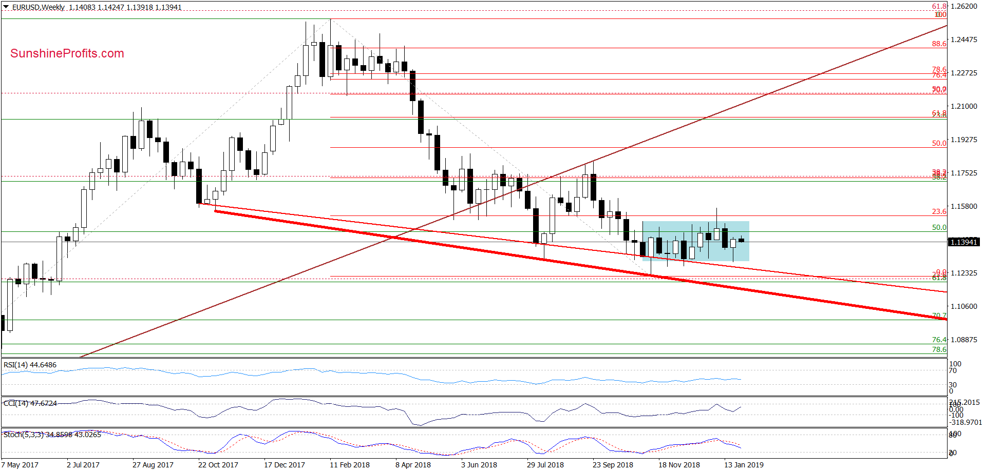 EUR/USD - weekly chart