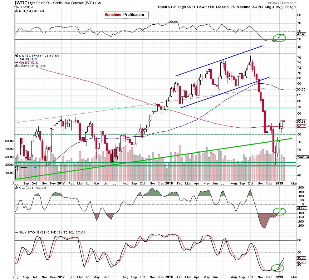 Light Crude Oil - Continuous Contract Weekly