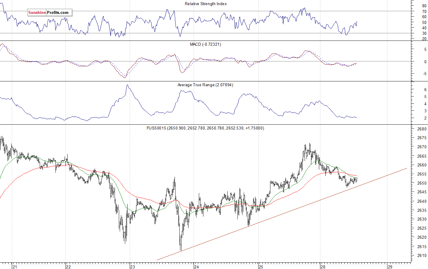 S&P 500 futures contract - S&P 500 index chart