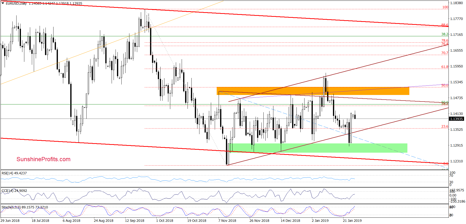 EUR/USD - daily chart