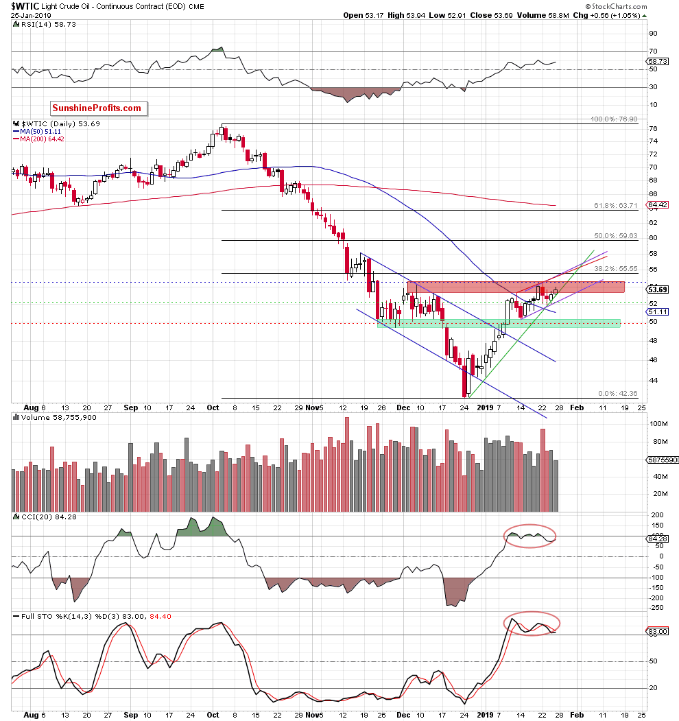 Light Crude Oil - Continuous Contract Daily