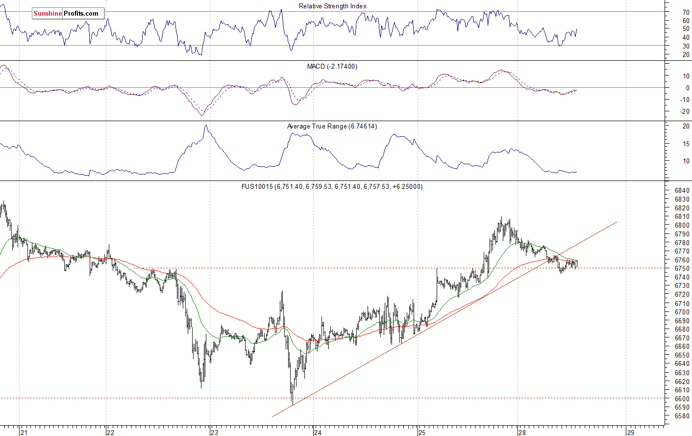 Nasdaq 100 futures contract - Nasdaq 100 index chart