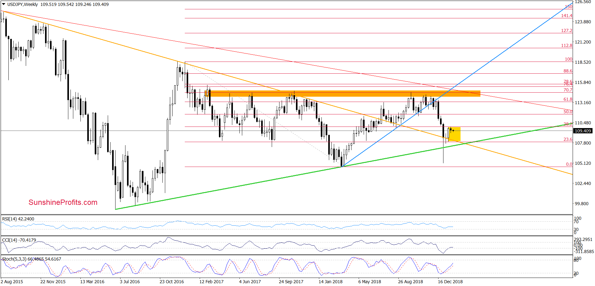 USD/JPY - weekly chart