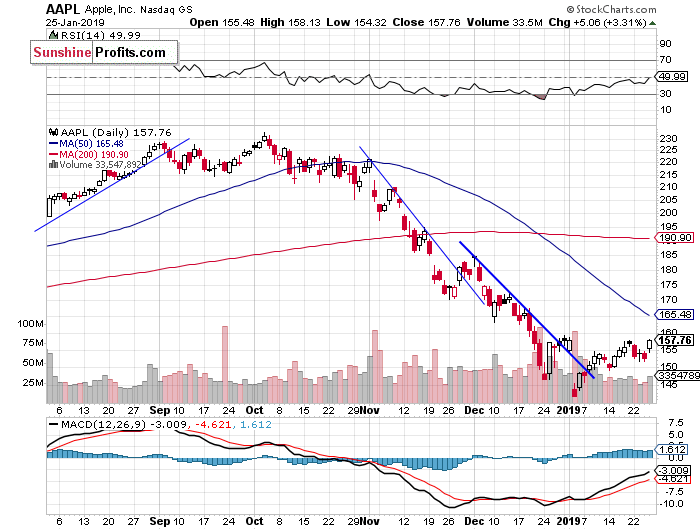 Daily Apple, Inc. chart - AAPL