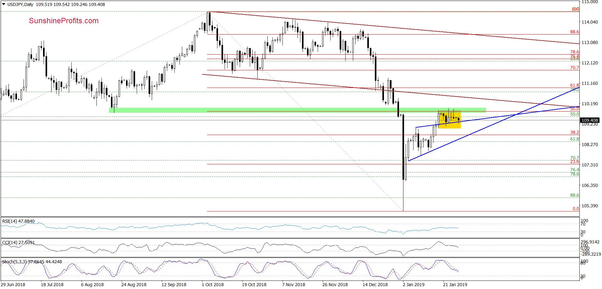 USD/JPY - daily chart