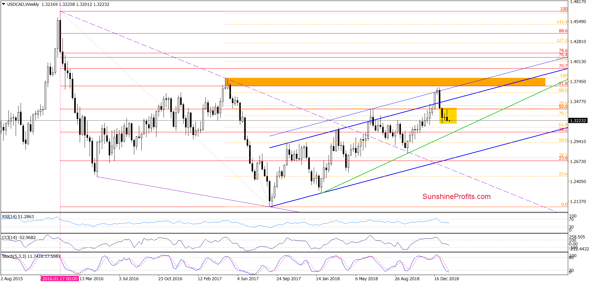 USD/CAD - weekly chart