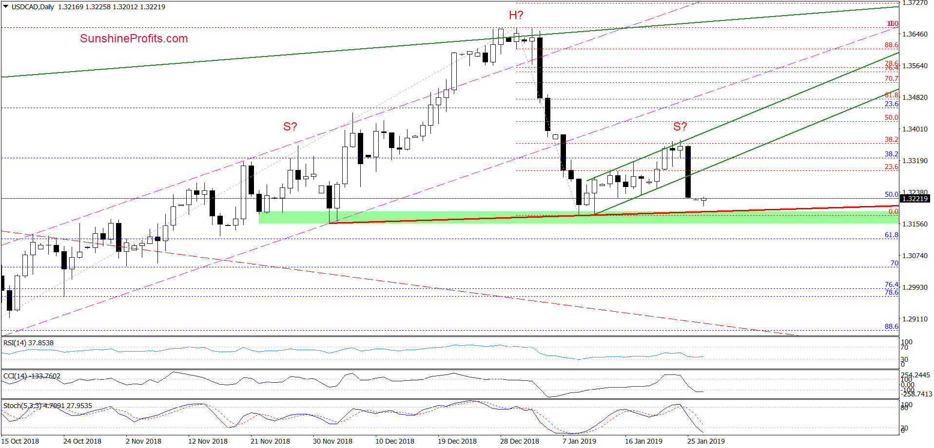 USD/CAD - daily chart