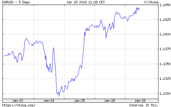 EUR/USD exchange rate over the last five years