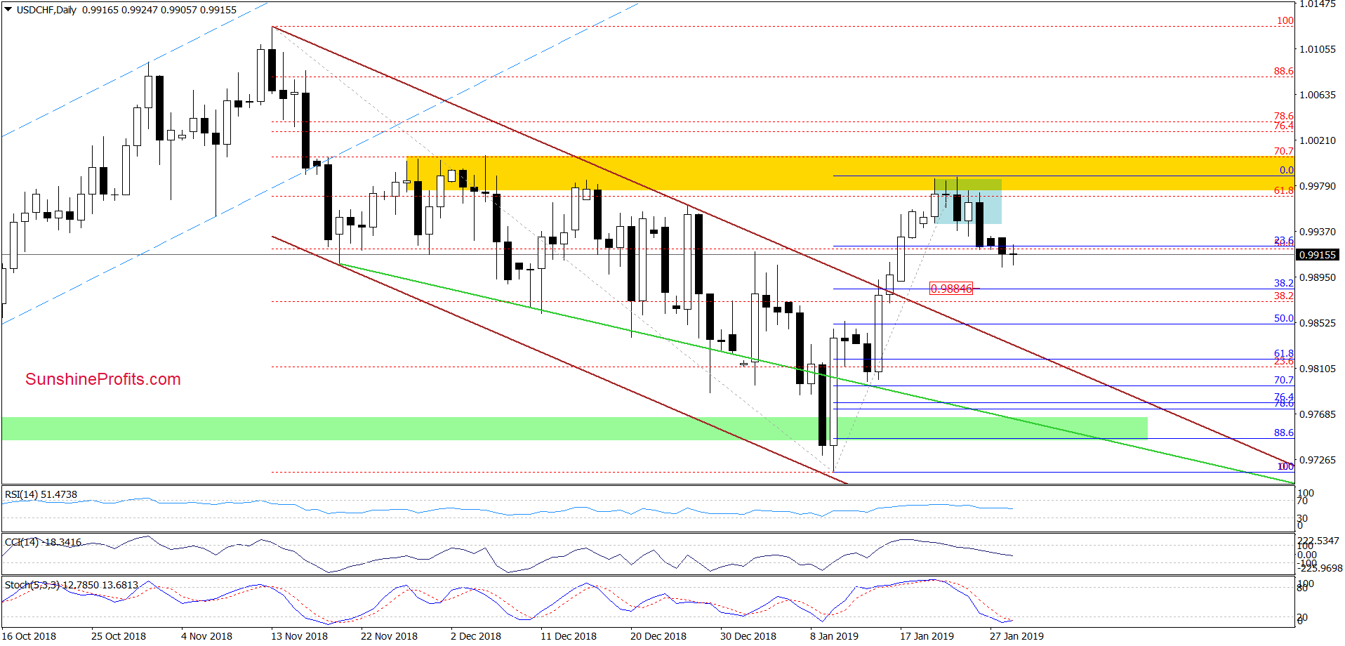 USD/CHF - daily chart