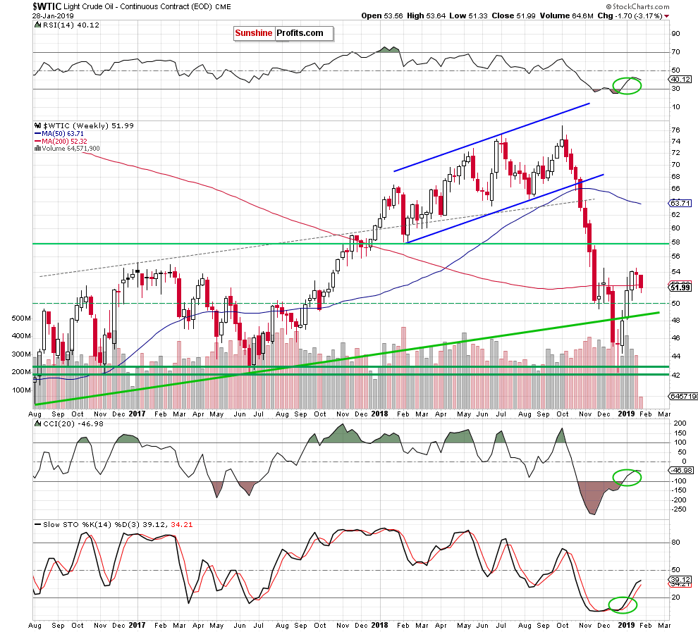 Light Crude Oil - Continuous Contract Weekly