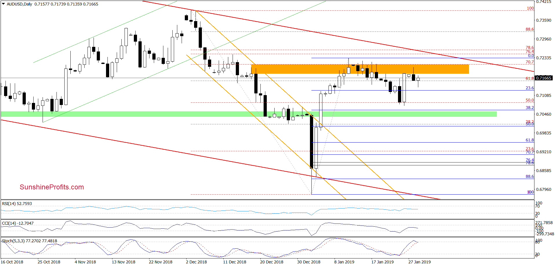 AUD/USD - daily chart