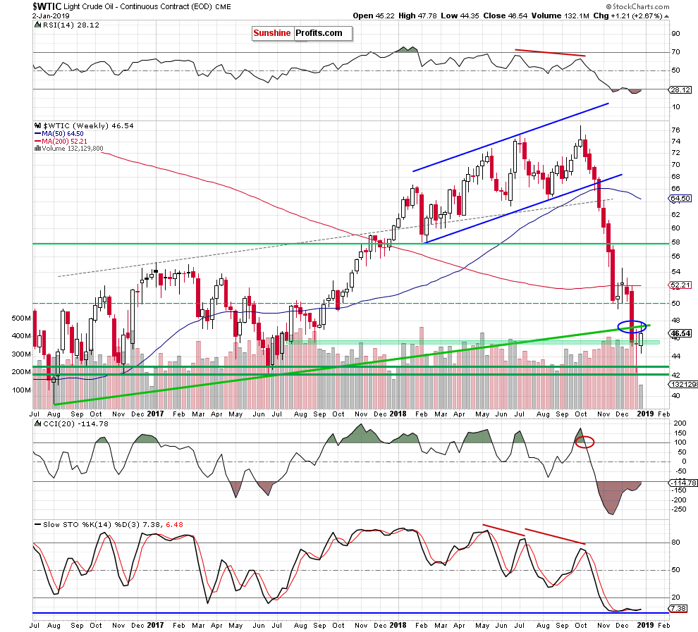 Light Crude Oil - Continuous Contract Weekly