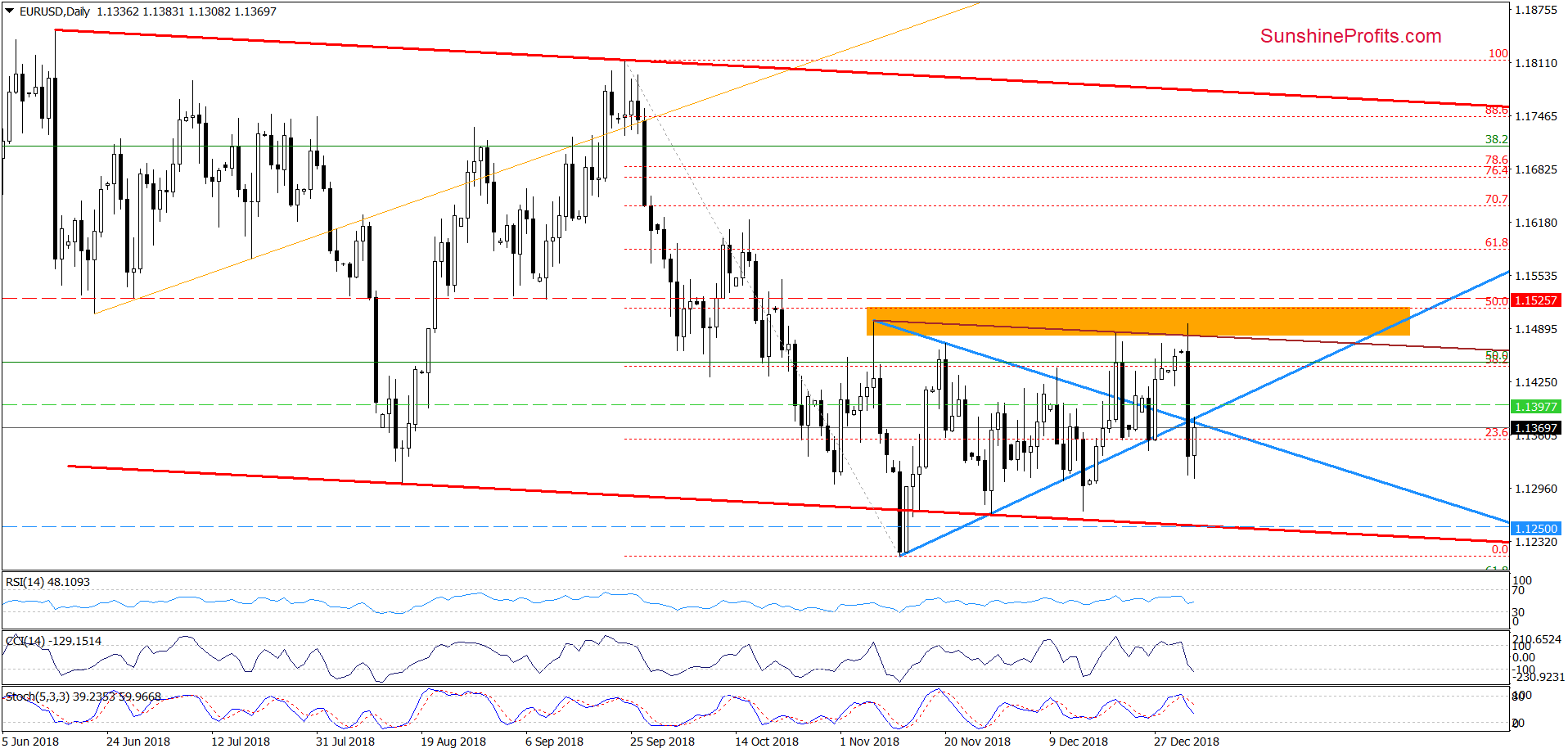 EUR/USD - daily chart