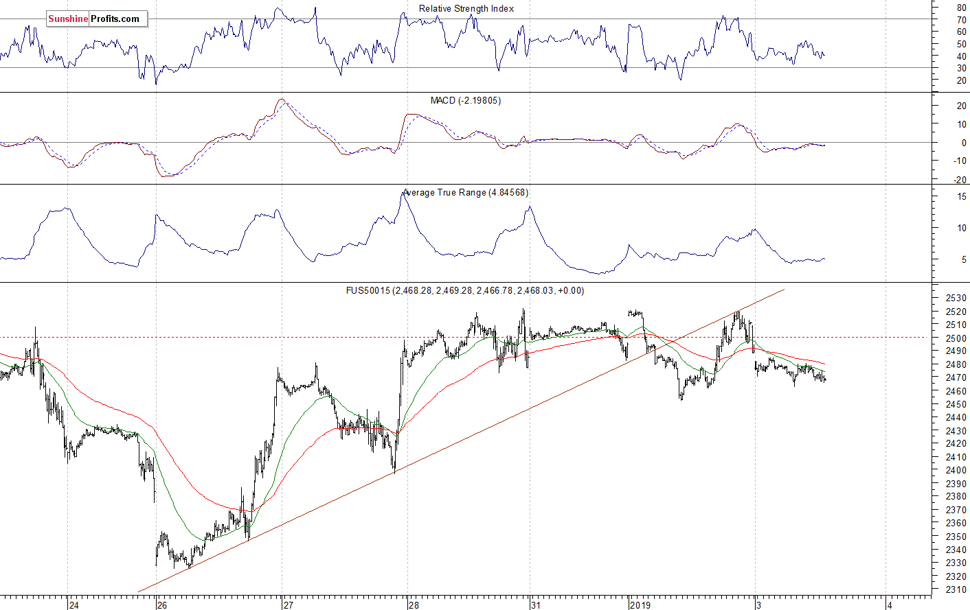 S&P 500 futures contract - S&P 500 index chart