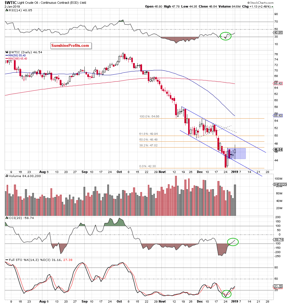 Light Crude Oil - Continuous Contract Daily