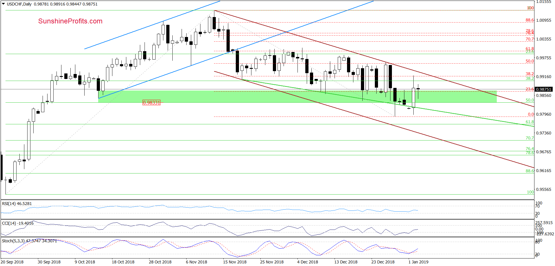 USD/CHF - daily chart