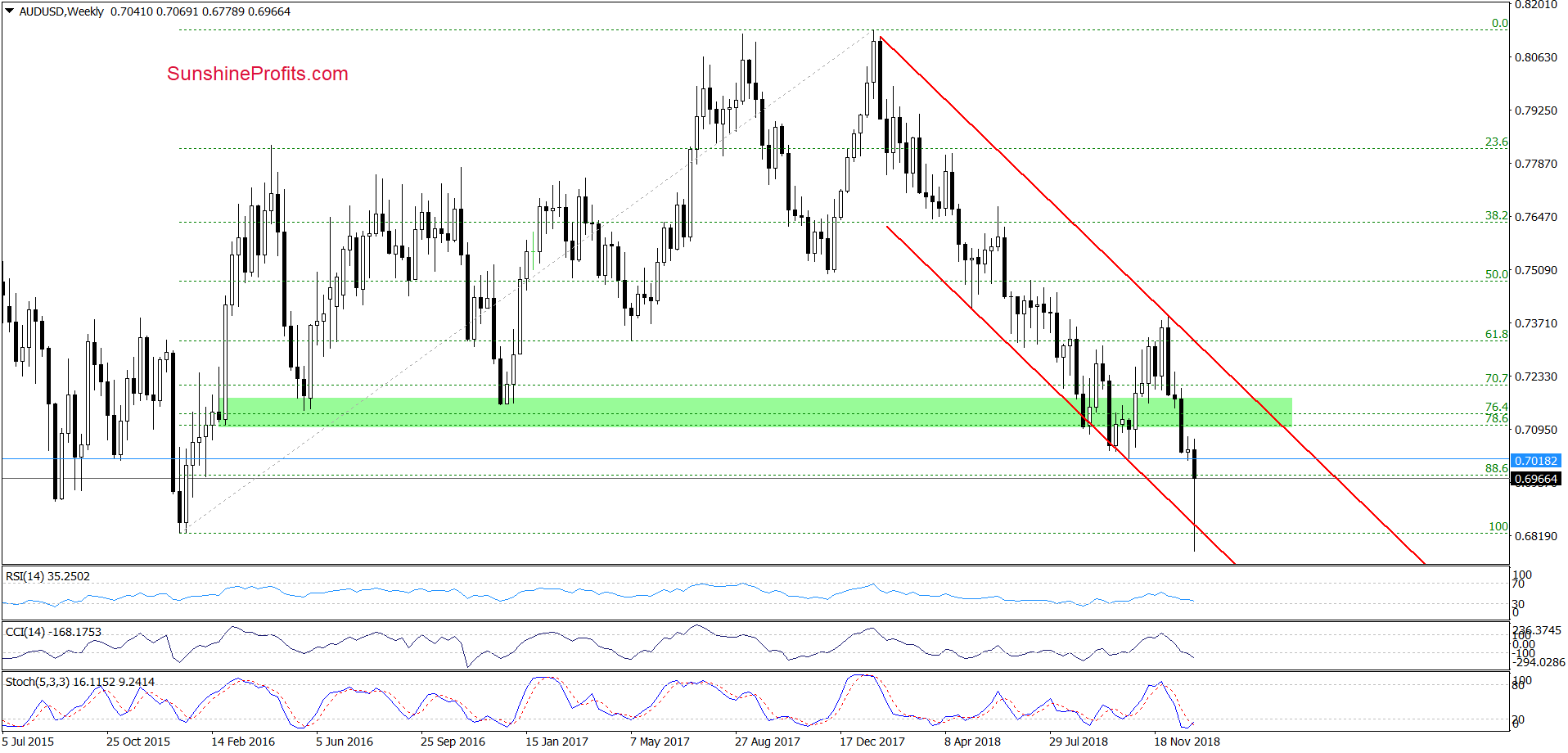 AUD/USD - weekly chart