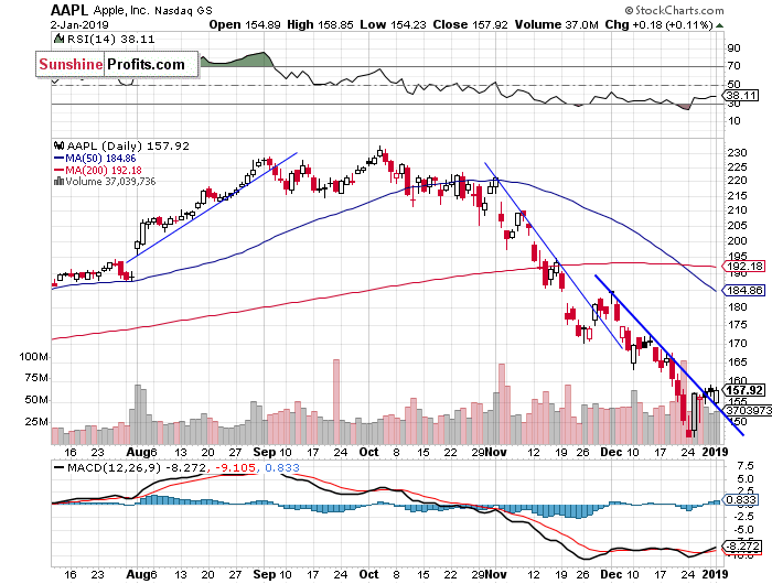 Daily Apple, Inc. chart - AAPL