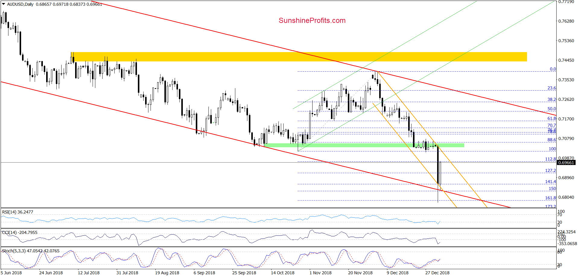 AUD/USD - daily chart