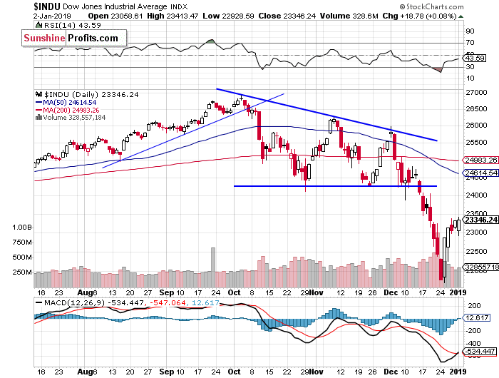 Daily DJIA index chart - DJIA, Blue-Chip Index