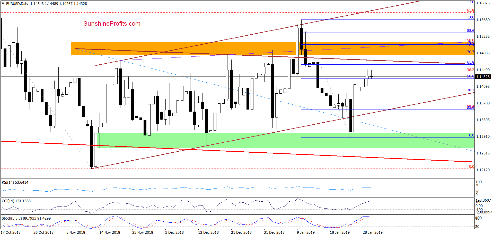 EUR/USD - daily chart