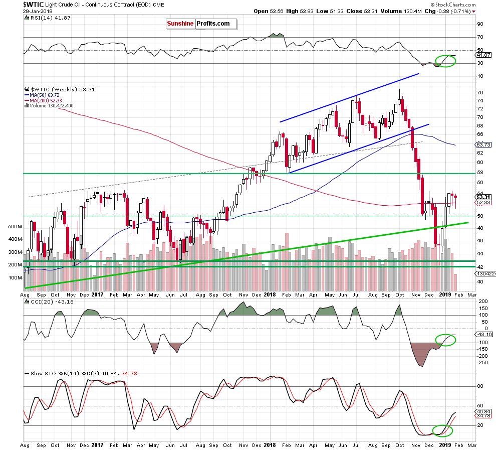 Light Crude Oil - Continuous Contract Weekly