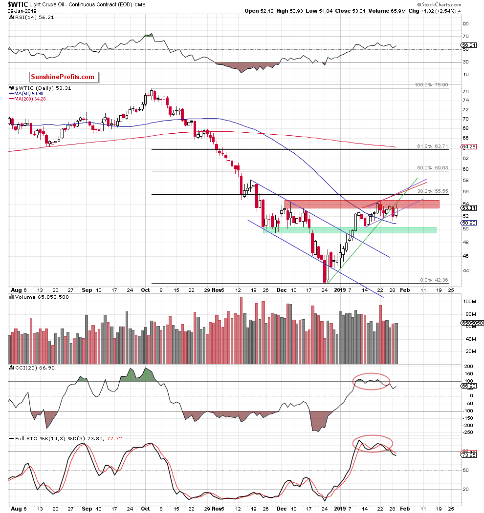 Light Crude Oil - Continuous Contract Daily