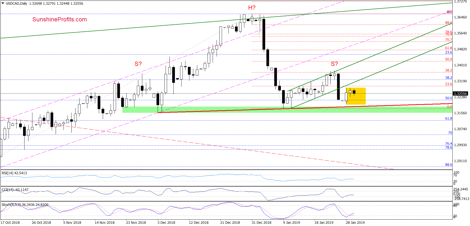 USD/CAD - daily chart