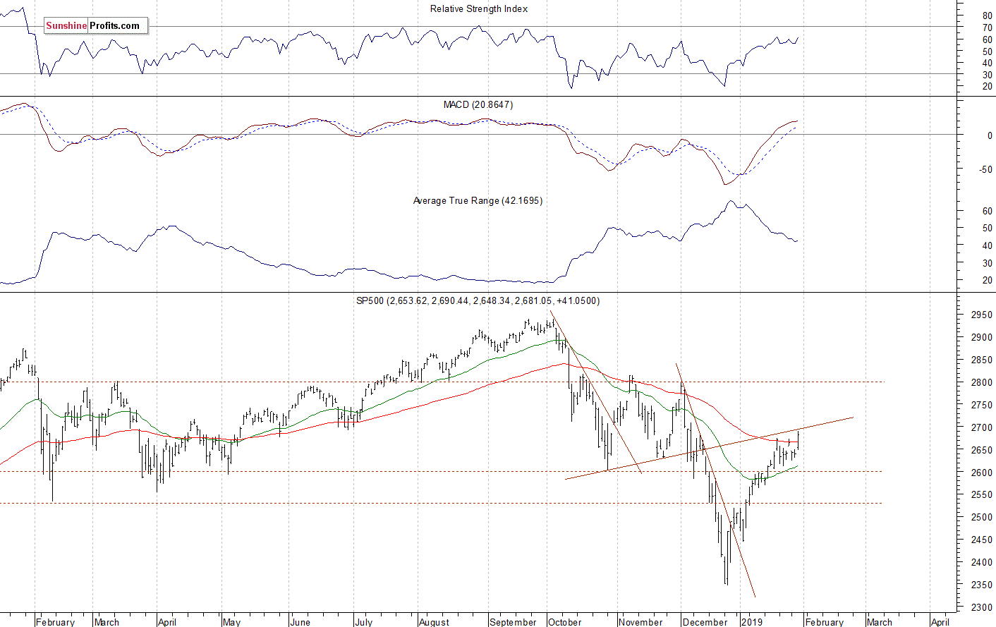 Daily S&P 500 index chart - SPX, Large Cap Index