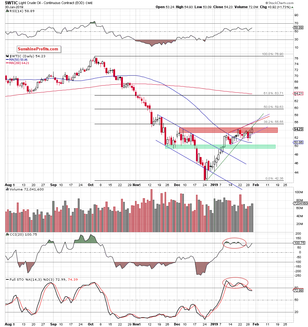 Light Crude Oil - Continuous Contract Daily