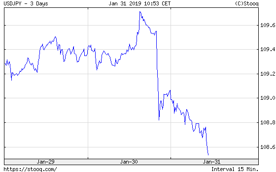 USD/JPY exchange rate from January 29 to January 31, 2019