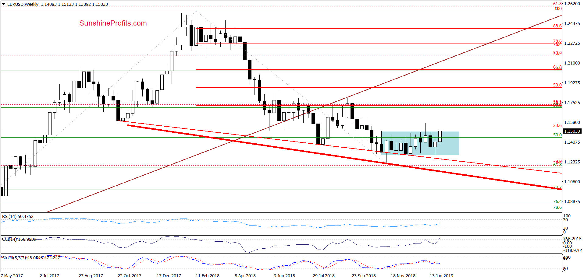 EUR/USD - weekly chart