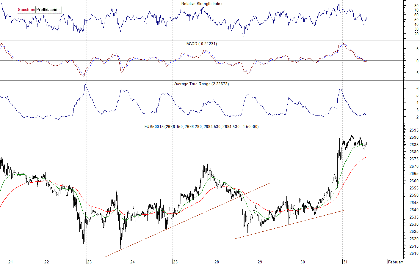 S&P 500 futures contract - S&P 500 index chart