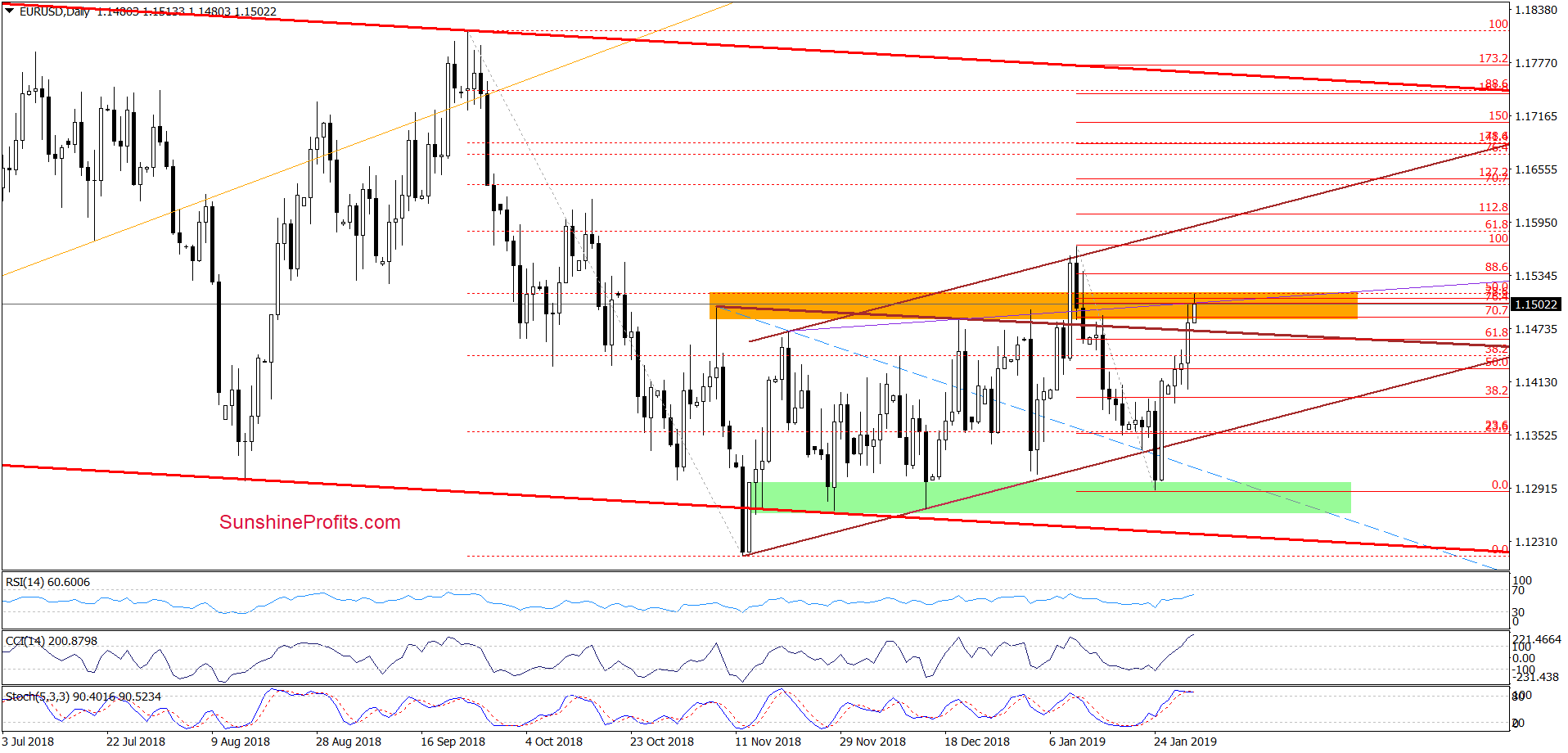 EUR/USD - daily chart