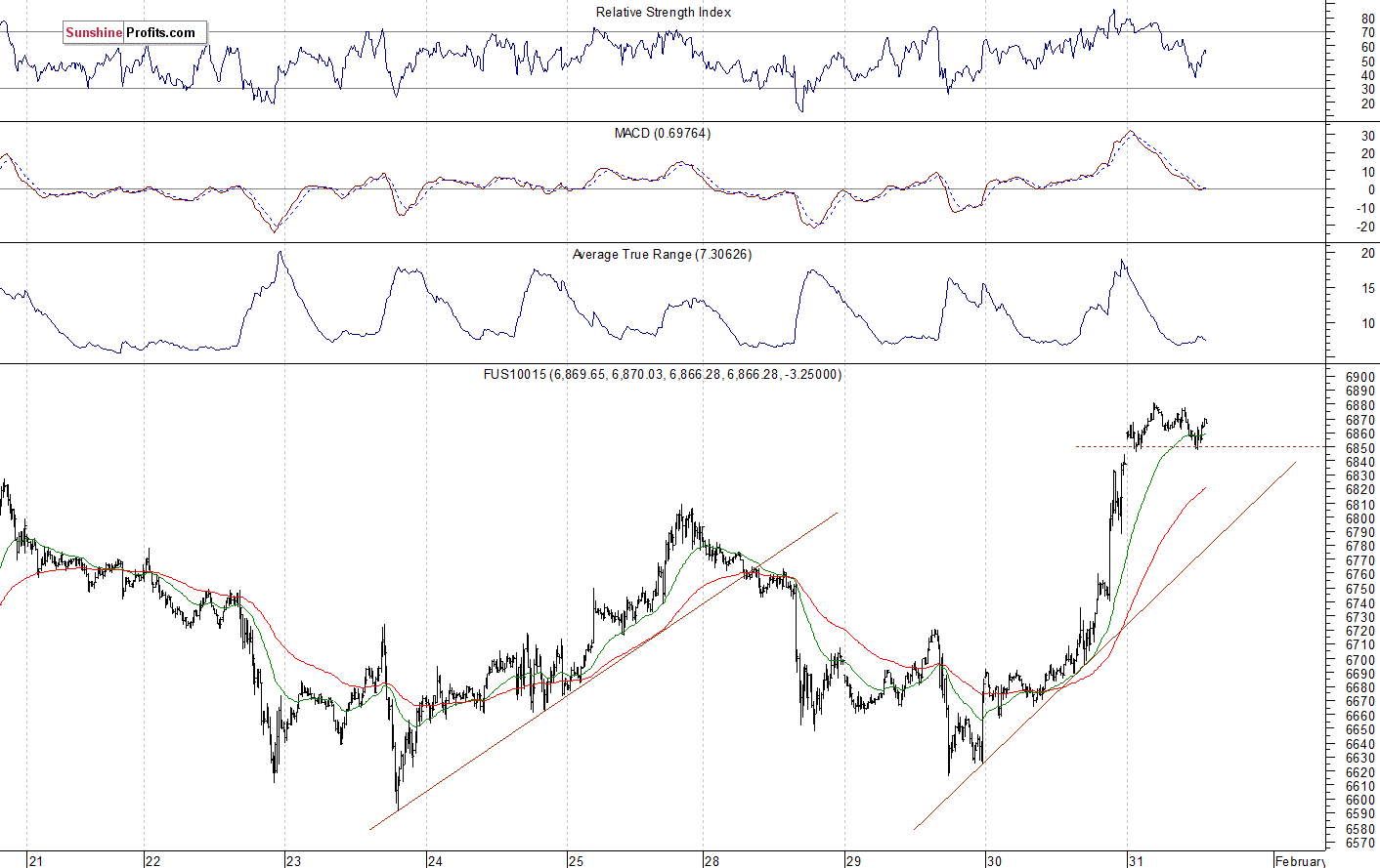 Nasdaq 100 futures contract - Nasdaq 100 index chart