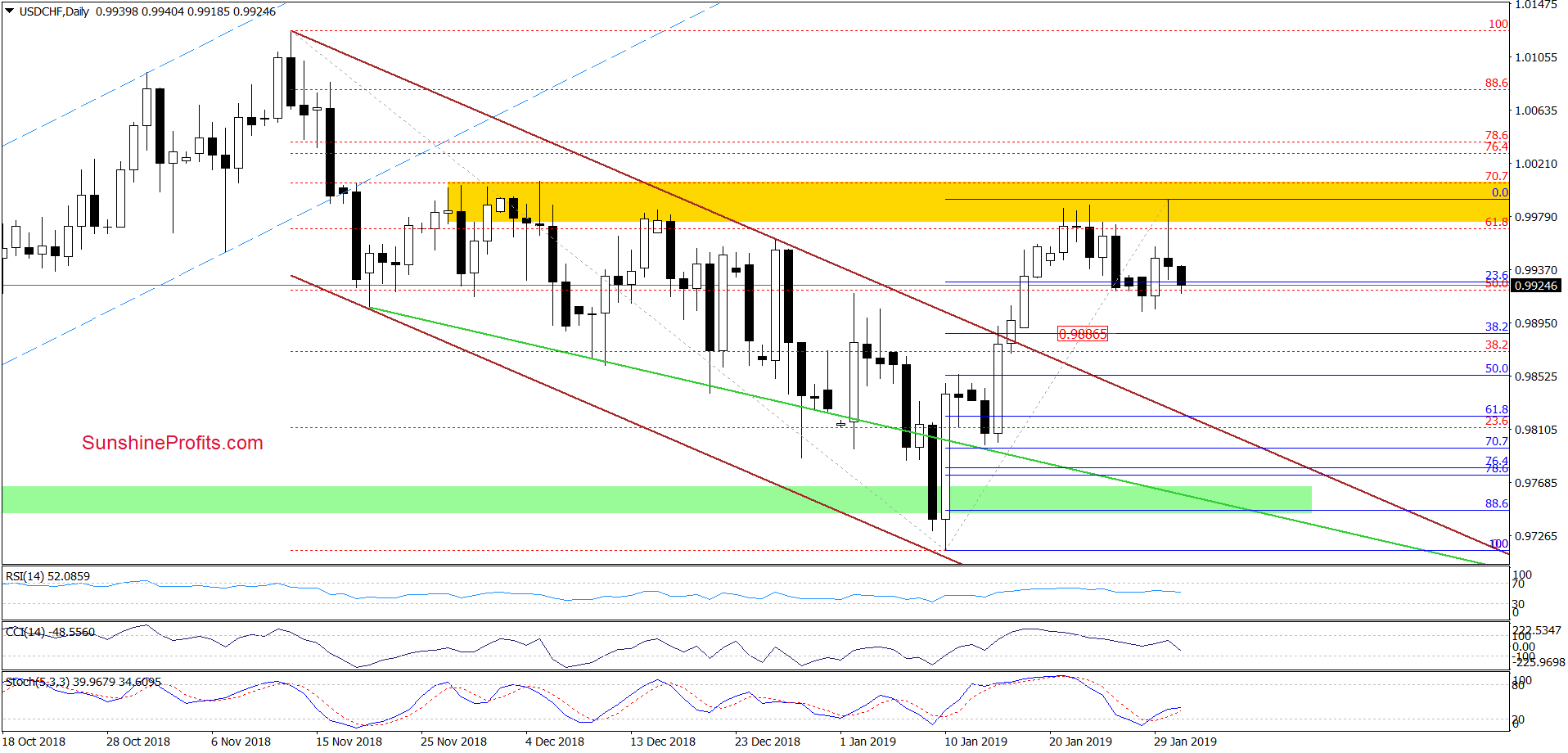 USD/CHF - daily chart